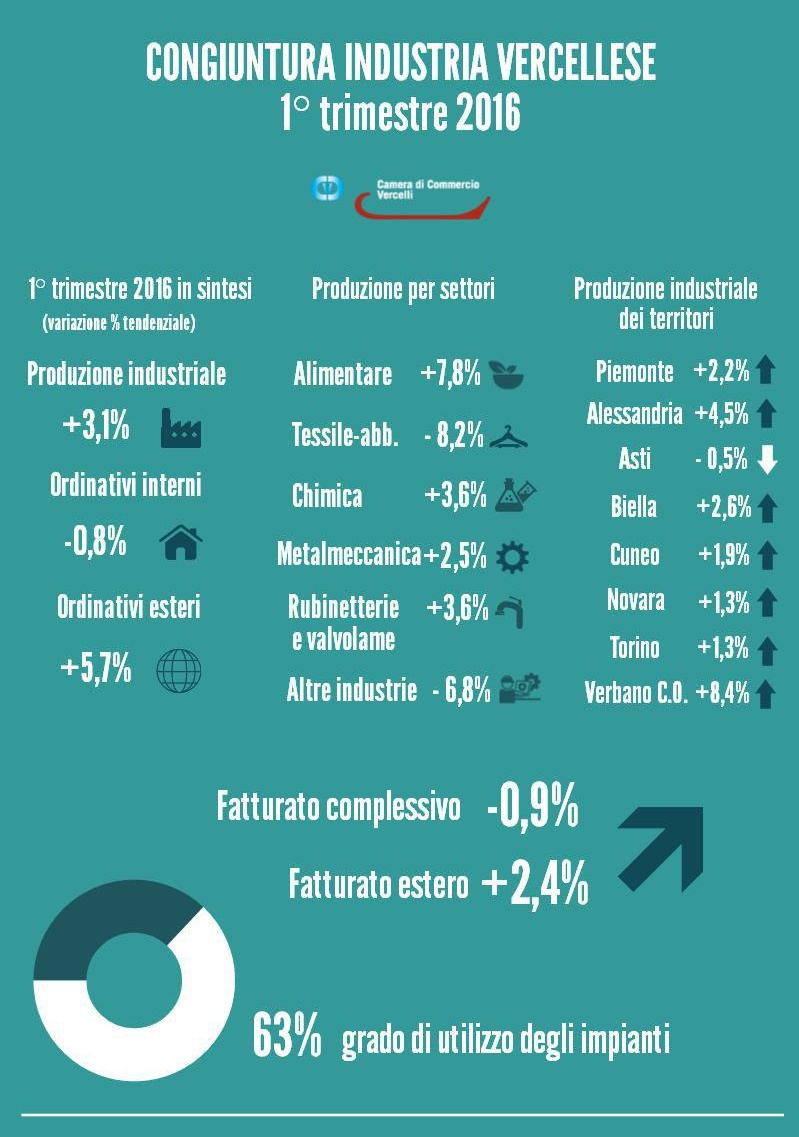 Industria: più produzione ma meno introiti!
