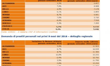 PRESTITI: Vercelli terza in Italia per somme richieste