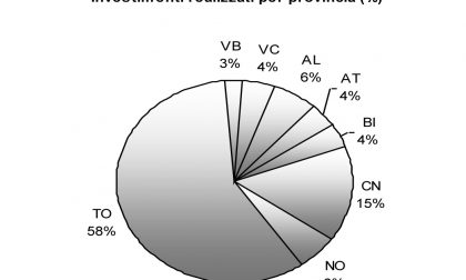 A Vercelli solo il 4% dei fondi europei regionali