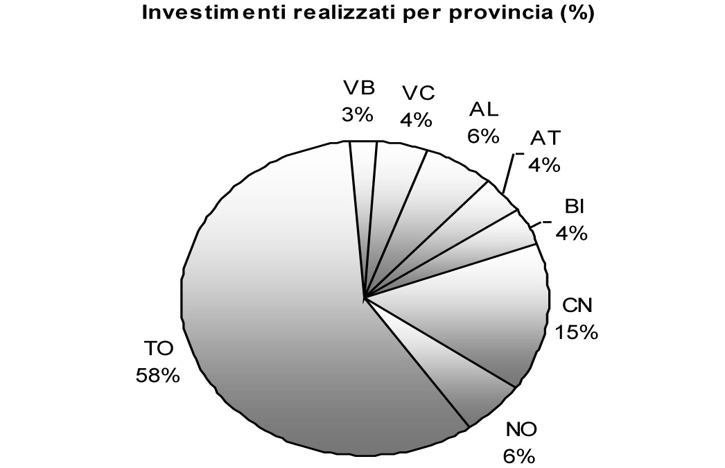A Vercelli solo il 4% dei fondi europei regionali