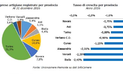 ARTIGIANATO: Vercelli e Biella maglie nere con forte flessione