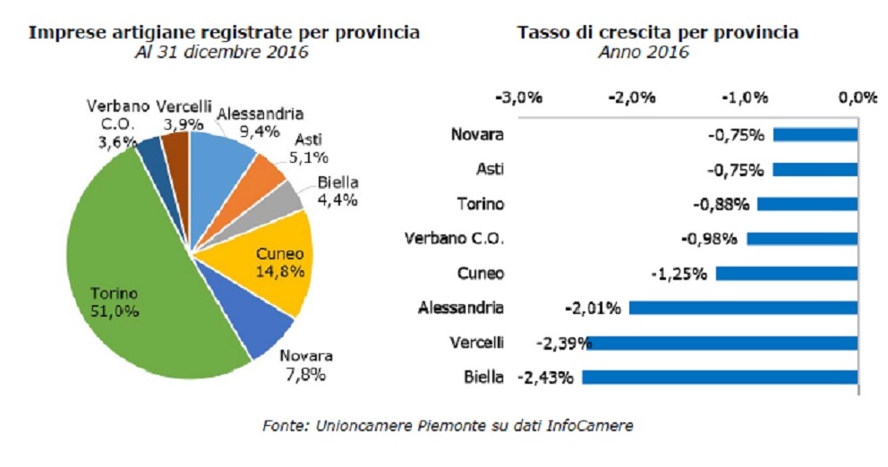 ARTIGIANATO: Vercelli e Biella maglie nere con forte flessione