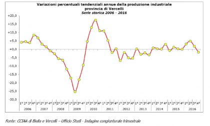 ECONOMIA VERCELLESE: Produzione industriale -1,7%