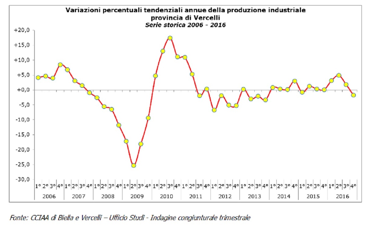 ECONOMIA VERCELLESE: Produzione industriale -1,7%