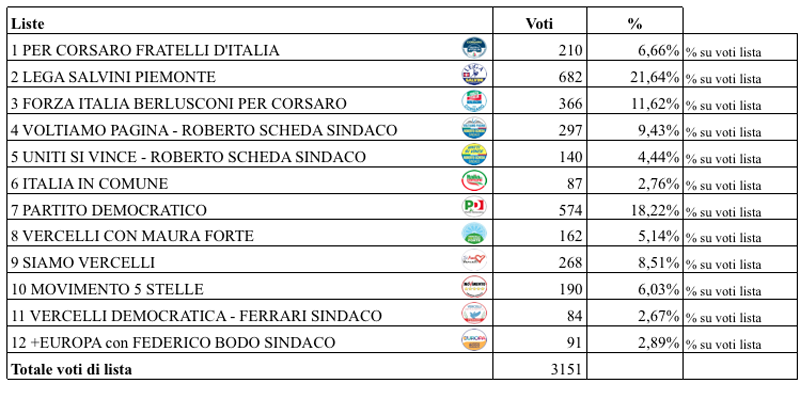 Risultati Comunali Vercelli 2019: per ora è ballottaggio