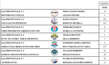 Preferenze Regionali Vercelli: Michela Rosetta in testa