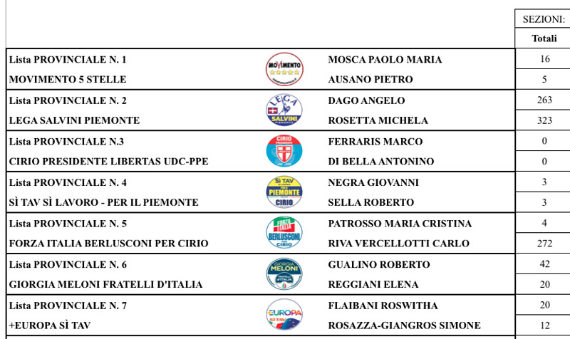 Preferenze Regionali Vercelli: Michela Rosetta in testa