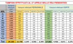 Coronavirus: oltre 34mila i tamponi eseguiti nelle RSA al 27 aprile