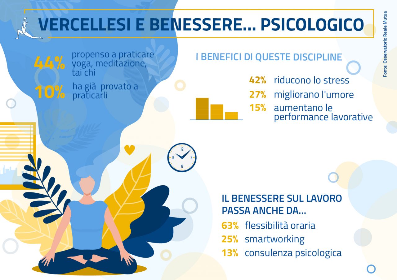 Vercellesi più attenti al benessere psicologico