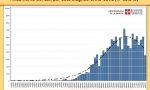 Coronavirus: In Piemonte la curva contagi scende