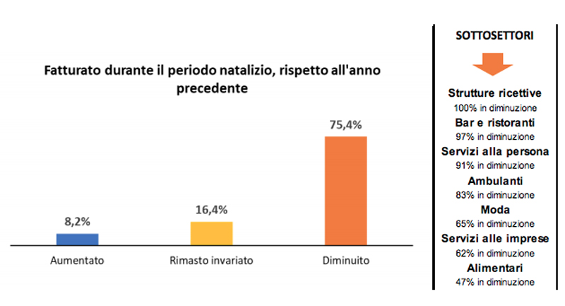 Ascom Vercelli: “Un Natale da dimenticare”