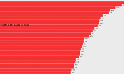 Provincia di Vercelli nella top ten della pandemia