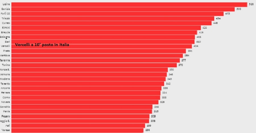 Provincia di Vercelli nella top ten della pandemia