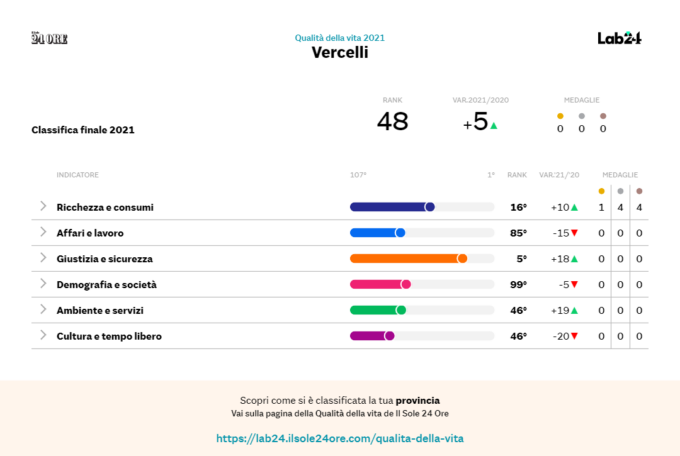 La qualità della vita vercellese secondo il Sole 24 Ore
