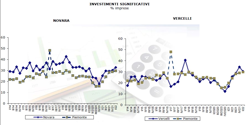 Previsioni congiunturali Cnvv 2022-01 - investimenti significativi