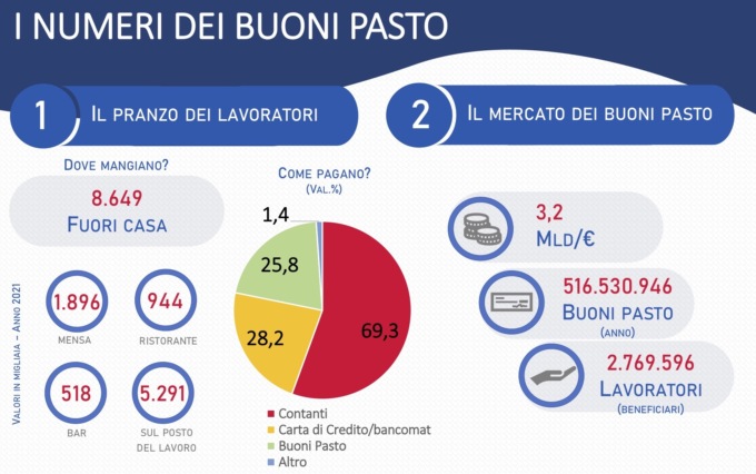 Sciopero buoni pasto: mercoledì 15 non si potranno usare
