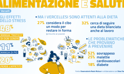 L'alimentazione dei vercellesi: per 8 su 10 lo stress provoca cattive abitudini