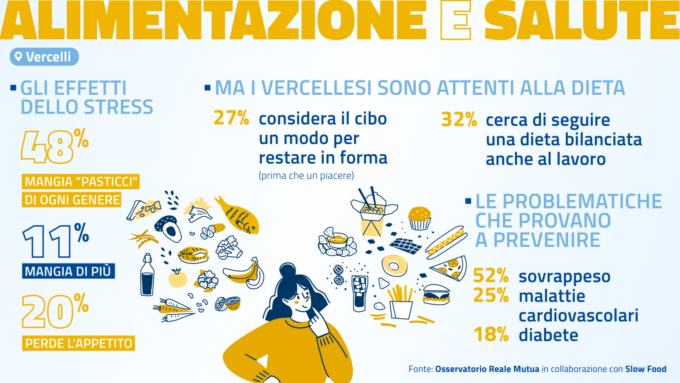 L’alimentazione dei vercellesi: per 8 su 10 lo stress provoca cattive abitudini