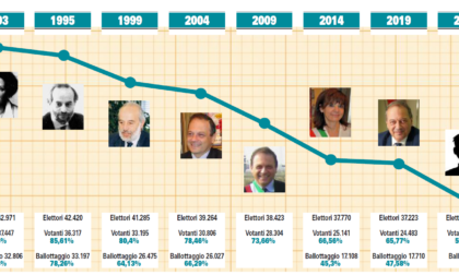 L'astensionismo resta il primo partito. Siamo tra i quattro capoluoghi peggiori d'Italia