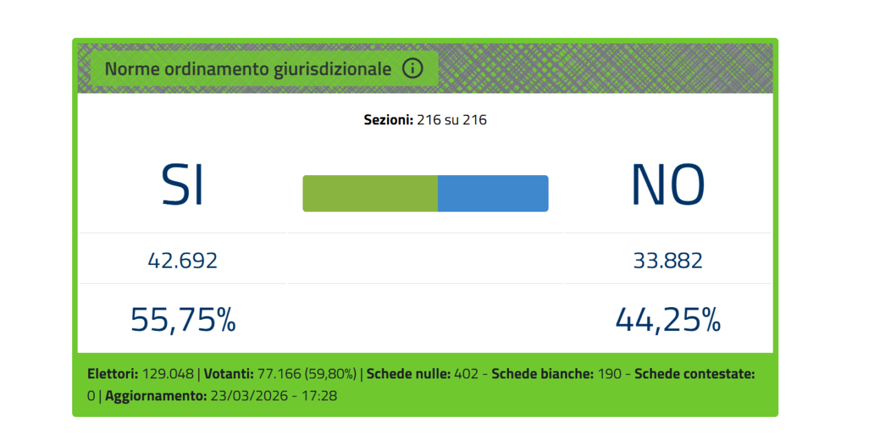 Referendum Giustizia: nel Vercellese un trionfo di SI’. Il No vince solo a Saluggia e Lamporo…