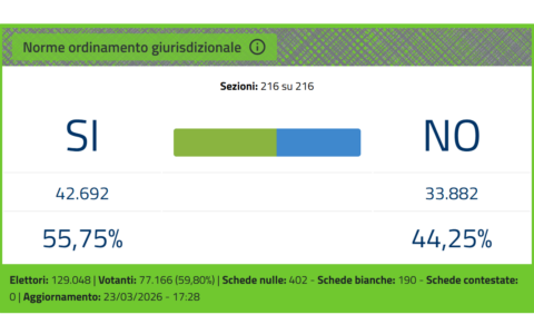 Referendum Giustizia: nel Vercellese un trionfo di SI’. Il No vince solo a Saluggia e Lamporo…